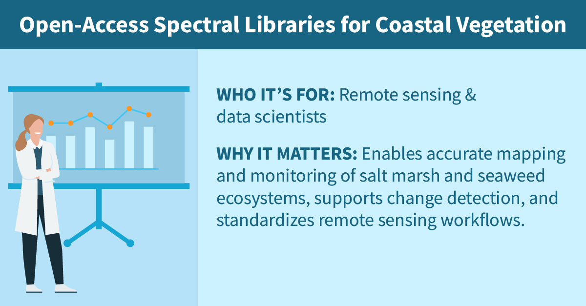 Open-Access Spectral Libraries for Coastal Vegetation